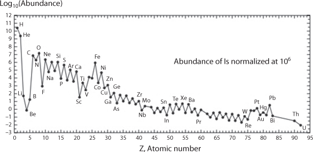 Graphical representation of elements with an even number of protons, reflected by an even atomic number Z, are more abundant in Nature than those with an uneven number. Most abundant elements are also most stable and more difficult to denature.