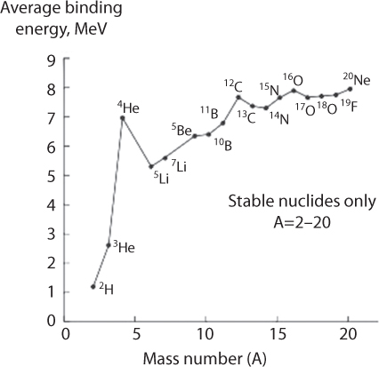 Graphical representation of the average binding energy for elements of mass number lower than 20. Nuclei with an even number of protons show a higher binding energy per nucleon and thus higher stability.