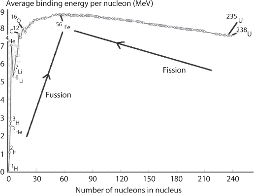 Graphical representation of the nuclear binding energy per nucleon of those seven “key” elements denoted in the graph by their abbreviations. Increasing values of binding energy can be thought as the energy released when a collection of nuclei is rearranged into another collection for which the sum of nuclear binding energies is higher.