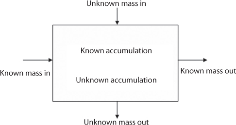 “Known mass-in” + “Unknown mass-in” = “Known ma”ss-out + “Unknown mass-out” + “Known accumulation + “Unknown accumulation” The unknown masses and accumulations are neglected they are considered to be equal to zero.
