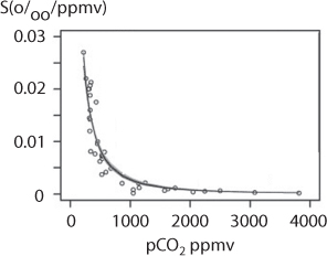 Graphical representation of amount of carbon isotope fractionation per change in pCO2 (S, ‰/ppmv) as a function of pCO2.