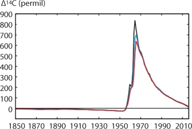 Graphical representation of Δ14C in CO2 throughout the industrial age until modern era. After 1955, Δ14C increased rapidly as a result of nuclear weapons testing.Differences between the Northern and Southern Hemisphere reduced rapidly and were close to zero for the 1980s–1990s.