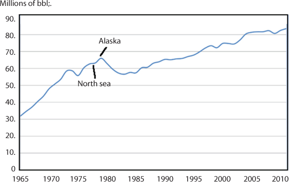 Graphical representation of oil production between 1965-2010.Increase in oil production as North Sea and Alaska joined in the global oil production.