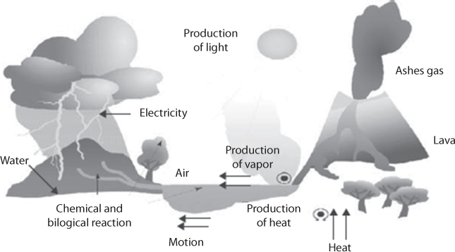 Figure shows a natural transport phenomenon. The flow process consists of production, the storage and transport of fluids, electricity, heat, and momentum. Water is the main vehicle of natural transport phenomenon.