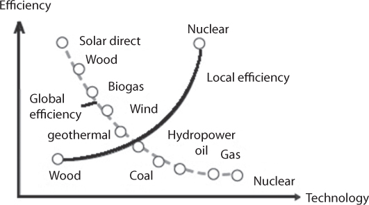Figure shows flow model of natural transport phenomenon. Shows nature has numerous interconnected processes, such as the production of heat, vapor, electricity and light, the storage of heat and fluid, and the flow of heat and fluids.