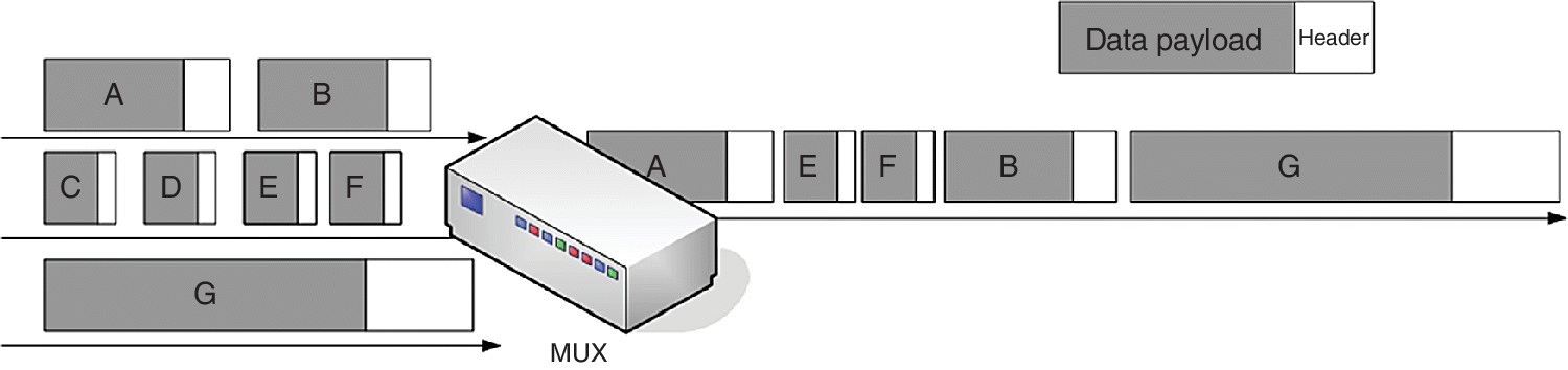 Block diagram of multiplexing packets from three different networks over a single network.