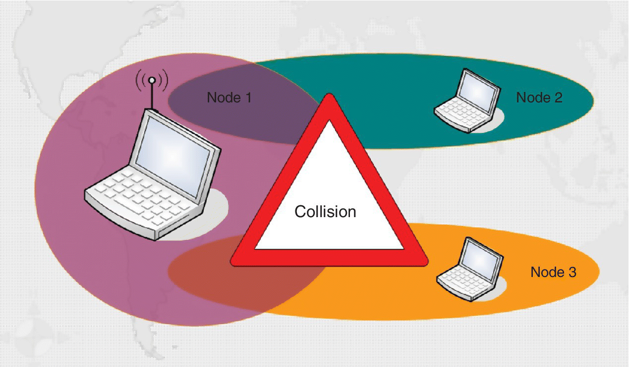 Schematic illustration of hidden node, depicted by an oval labeled Node 1 overlapping 2 ovals labeled Node 2 and Node 3, with a triangle labeled Collision at the middle.