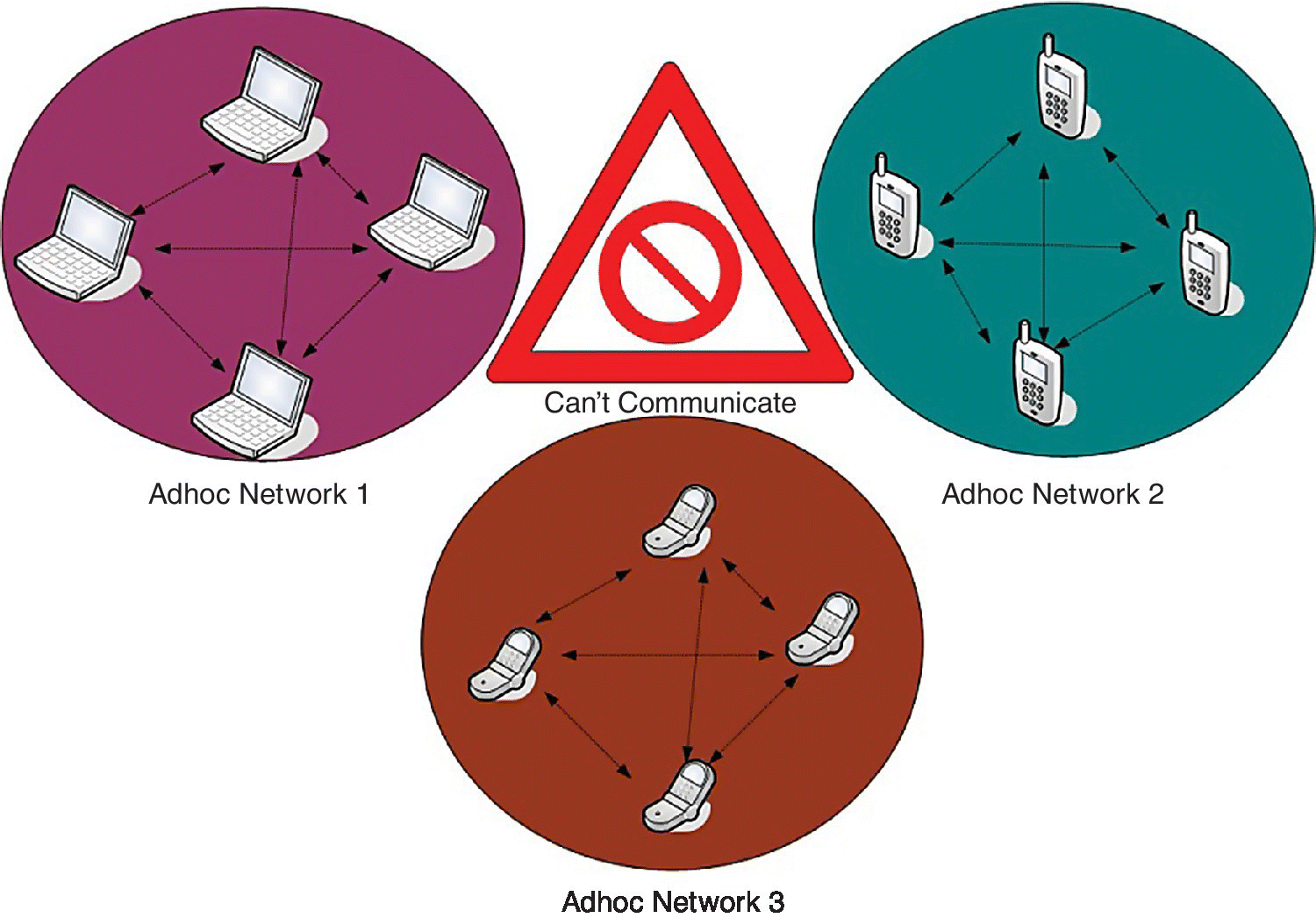 Schematic of a closed ad hoc network displaying 3 circles labeled Ad hoc Network 1, Ad hoc Network 2, and Ad hoc Network 3, with a triangle at the middle labeled Can't Communicate.