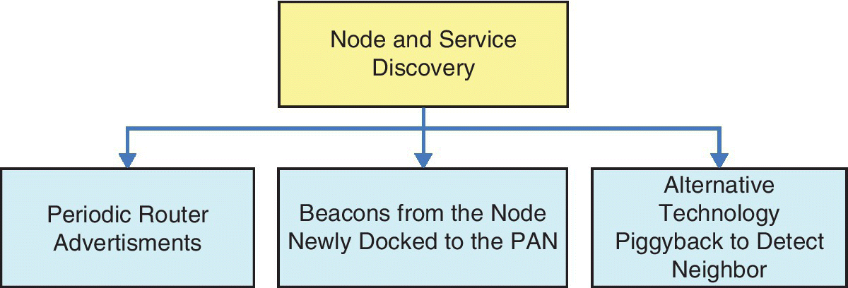 Diagram displaying top block for Node and Service Discovery with 3 blocks below for Periodic Router Advertisments, Beacons from the Node Newly Docked to the PAN, and Alternative Technology Piggyback to Detect Neighbor.