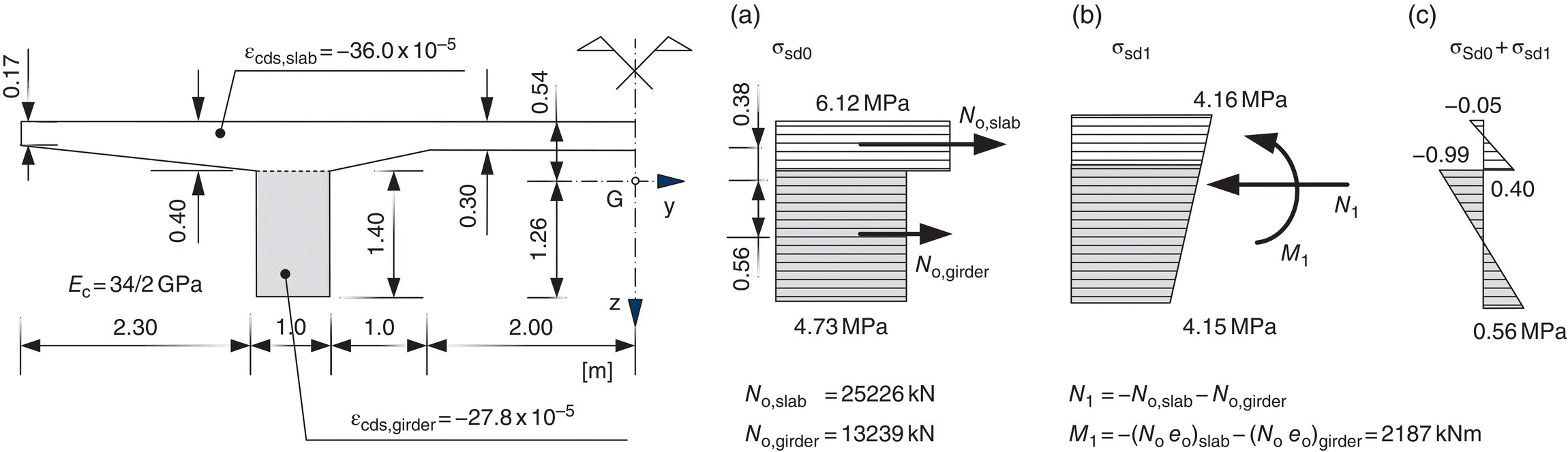 2 Schematic illustrating the induced bending moments in piers and deck in a concrete bridge frame structure and a graph of M(t) vs. t displaying a dashed and a solid curve (r(∞,t0) x Me0).