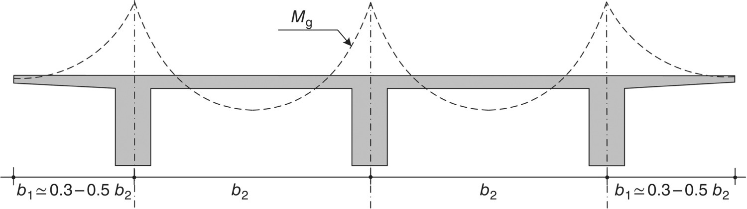 Schematic diagram displaying location of the main girders in slab‐girder decks to avoid permanent torsion in the girders, with dashed curve labeled Mg.