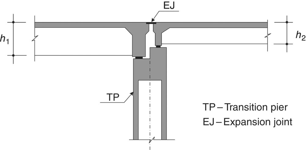 Schematic illustrating discontinuities at the transition piers, with arrows indicating EJ and TP representing expansion joint and transition pier, respectively. h1 and h2 indicate diameters.