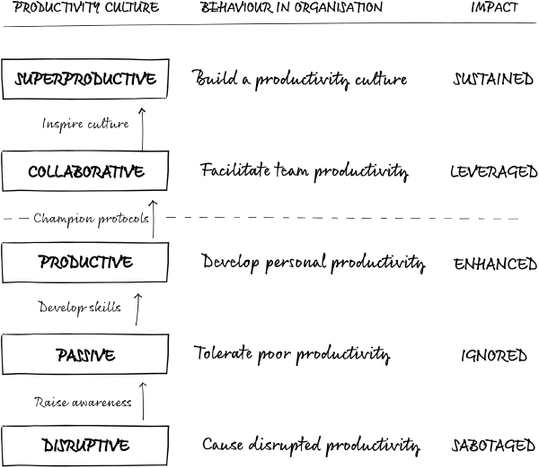 Chart shows ‘behaviour in organisation’ and ‘impact’ during ‘productivity culture’ from disruptive to superproductive as follows:
• 'Disruptive' leading to the behaviour of ‘cause disrupted productivity’ and the impact is ‘sabotaged’
• When awareness awareness is raised, culture moves to 'passive' leading to the behaviour of ‘tolerate poor productivity’ and the impact is ‘ignored’
• When skills are developed, culture moves to 'productive', leading to the behaviour of ‘develop personal productivity’ and the impact is ‘enhanced’
• When protocols are championed, culture is raised to 'collaborative', leading to the behaviour of ‘facilitate team productivity’ and the impact of ‘leveraged’
• When this culture becomes inspired, it becomes 'superproductive', leading to the behaviour of ‘build a productivity culture’ and the impact of ‘sustained’
