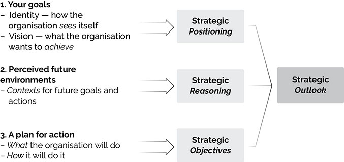 Image with the following text: "(1) your goals: identity — how the organisation sees itself; vision — what the organisation wants to achieve." An arrow leads from these points to a box labeled "strategic positioning." Below these is the next point: (2) perceived future environments: contexts for future goals and actions." An arrow leads from this point to a box labeled "strategic reasoning." Further below is the point "(3) a plan for action: what the organisation will do; how it will do it." An arrow leads from these points to a box labeled "strategic objectives." The three boxes labeled "strategic positioning," "strategic reasoning," and "strategic objectives" are together labeled as "strategic outlook."