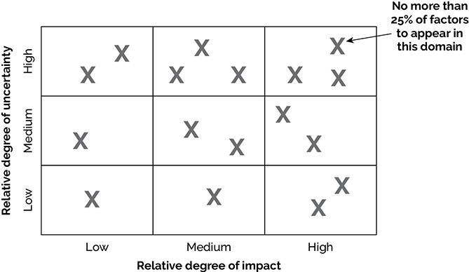 Image of a graph with four quadrants, with "plausible range of variability" written at the origin, and in which the x-axis represents influencing factor B and the y-axis represents influencing factor A. The right end of the x-axis is labeled with the minus sign, and its left end is labeled with the plus sign; and the top end of the y-axis is labeled with the plus sign whereas its bottom end is labeled with the minus sign. Starting from the top left quadrant and moving clockwise, the four quadrants are labeled "scenario A," along with the text "high A/high B"; "scenario B," along with the text "high A/low B"; "scenario D," along with the text "low A/low B"; and "scenario C," along with the text "low A/high B."