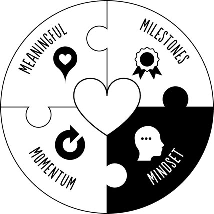 Image is a circle with a heart symbol in the center. It has four quadrants for Meaningful, Milestones, Mindset and Momentum.