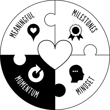 Image is a circle with a heart symbol in the center. It has four quadrants for Meaningful, Milestones, Mindset and Momentum. It depicts the title of the chapter, “Momentum: living consistently in your life”.