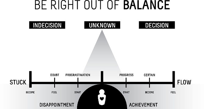 Image shows a scale with the title, “Be right out of balance.” The scale starts from “Stuck” on the left and ends with “Flow” on the right. Other graduations in the scale are doubt, procrastination, progress, and certain on top, and become, feel and start in the bottom. These milestones help a person to be in different stages like indecision, unknown, and decision. They also lead the person either to disappointment or to achievement.