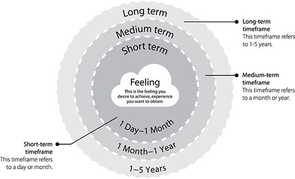 Image shows a concentric circle denoting long-term timeframe, medium-term timeframe and short-term timeframe feeling. This is the feeling you desire to achieve, experience you want to obtain. Long-term refers to one to five years. Medium term refers to a month or year. Short-term refers to a day or month.