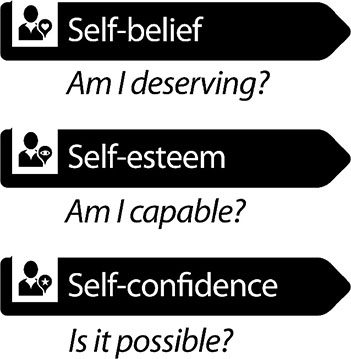 This image revolves around three questions that are connected to your self-belief, self-esteem and self-confidence. Three questions are “Am I deserving? Am I capable? Is it possible?”