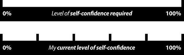 Image has two scales in the range 0 to 100, which are used to score the level of self-confidence required and the current level of self-confidence.