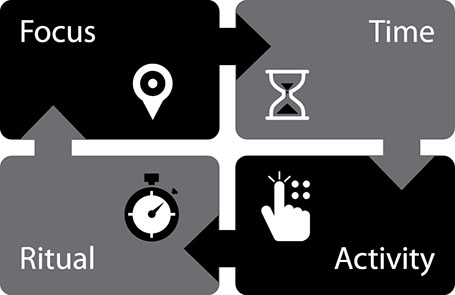 Image shows four key factors that create the momentum. The factors are focus, time, ritual and activity.