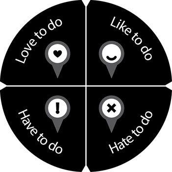 Image is a circle with following four quadrants for “Love to do”, “Like to do”, “Hate to do” and “Have to do”.