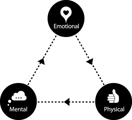 Image shows a triangular connection among emotional rituals, mental rituals and physical rituals.