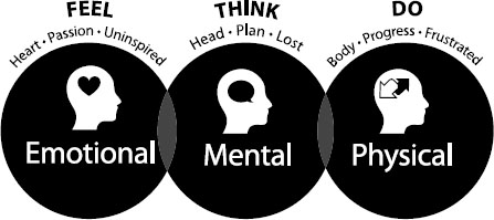 Image depicts the Feel — Think — Do process at work to plan out the key goals emotionally, mentally and physically.