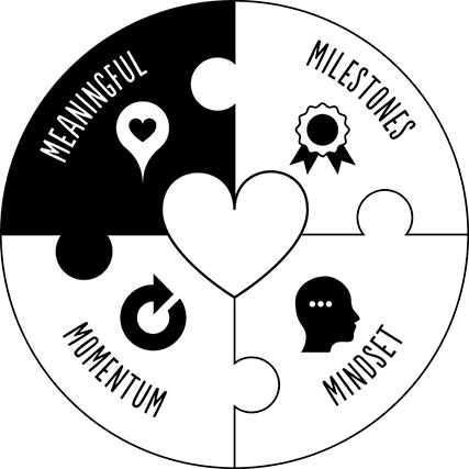 Image shows a circle with a heart symbol in the center. It has four quadrants for meaningful, milestones, mind-set, and momentum.