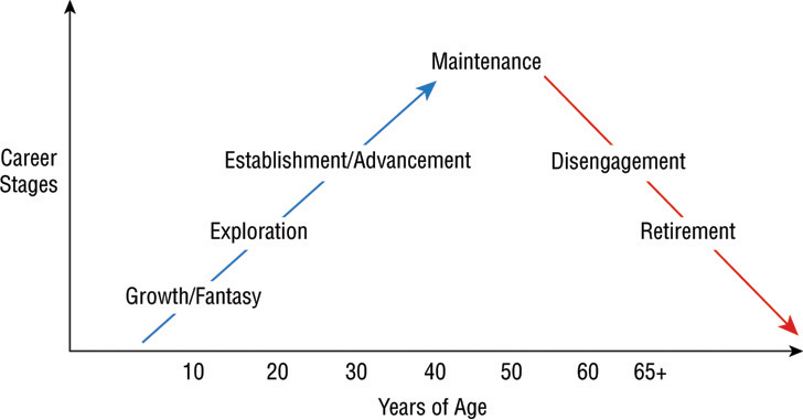 Image containing a graph titled “the traditional career model,” in which the x-axis represents years of age and the y-axis represents career stages. A positively sloped arrow points upward from the x-axis, with “growth/fantasy,” “exploration,” and “establishment/advancement” marked along its length, from the bottom to the top. The arrow points towards “maintenance,” from where another arrow, which is negatively sloped, points downward to the x-axis, with “disengagement” and “retirement” marked along its length, from top to bottom.