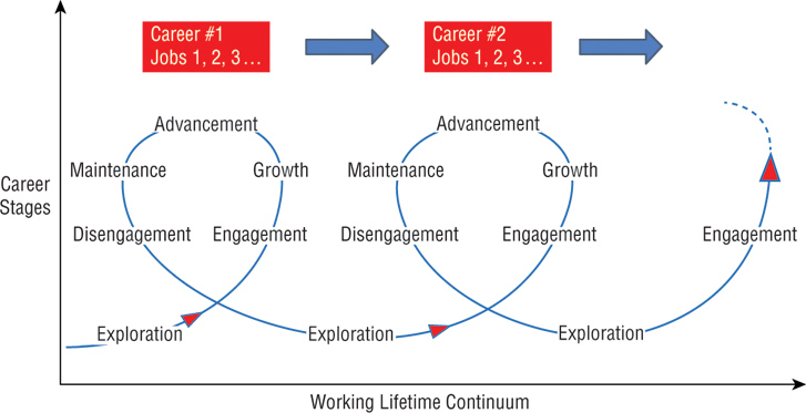 Image containing a graph titled “a contemporary ‘recycling’ careers model,” in which the x-axis represents working lifetime continuum and the y-axis represents career stages. A long, looped arrow has been plotted, marked “exploration” at its starting point. From there the arrow loops upward, moving from “engagement” to “growth” to “advancement” (which is at the top) to “maintenance” and then “disengagement,” which is near the closing of the loop. This loop is labeled “career number 1: jobs 1, 2, 3, and so on.” The arrow continues onward outside the loop, with “exploration” marked along its length, curving upward to form another loop, labeled “career number 2: jobs 1, 2, 3, and so on,” which is identical to the first loop, with “engagement,” “growth,” “advancement,” “maintenance” and “disengagement,” marked along its length, in that order. The arrow again continues onward outside the loop, with “exploration” marked along its length, curving upward on its way to form another loop, on which only “engagement” has been marked so far.