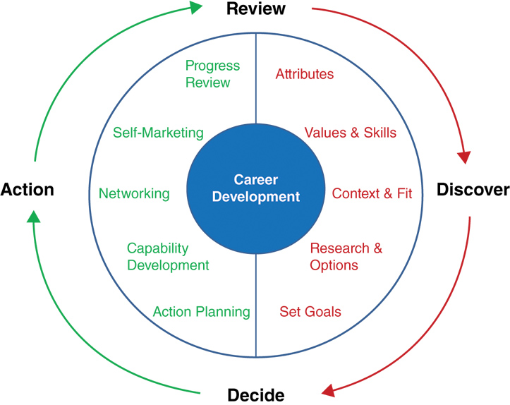 Image titled “career development model,” showing circular flow (in clockwise direction) from “review” to “discover” to “decide” to “action,” going back again to “review.” Inside this circular flow chart are two concentric circles. The inner circle is shaded solid and labeled “career development”; the area between the circumferences of the two circles is divided vertically into two equal halves. The left half, lying between “decide,” “action,” and “review,” contains the following terms: action planning, capability development, networking, self-marketing, and progress review. The right half, lying between “review,” “discover,” and “decide,” contains the following terms: attributes, values and skills, context and fit, research and options, and set goals.
