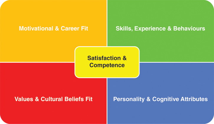Image titled “elements of career satisfaction and competence,” showing two concentric rectangles. The inner, much smaller rectangle is labeled “satisfaction and competence,” and the larger outer rectangle is divided into four equal parts, labeled (starting from the top left, going clockwise) “motivational and career fit,” “skills, experience, and behaviors,” “personality and cognitive attributes,” and “values and cultural beliefs fit.”