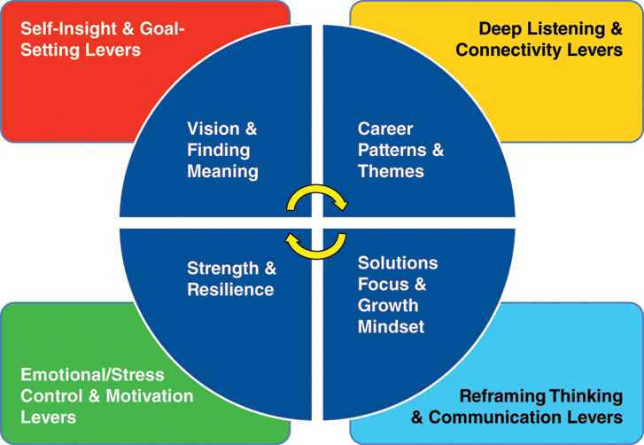 Image with four boxes labeled “self-insight and goal-setting levers,” “deep listening and connectivity levers,” “emotional/stress control and motivation levers,” and “reframing thinking and communication levers.” Also shown is a circular flow between “vision and finding meaning,” which lies adjacent to “self-insight and goal-setting levers,” “career patterns and themes,” which lies adjacent to “deep listening and connectivity levers,” “solutions focus and growth mindset,” which lies adjacent to “reframing thinking and communication levers,” and “strength and resilience,” which lies adjacent to “emotional/stress control and motivation levers,” and which leads back to “vision finding and meaning.”