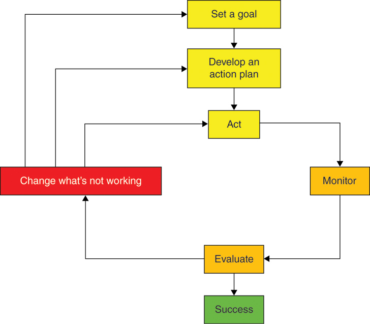 Image titled “Grant’s model for staying on track to goal achievement,” containing a flow chart in which there is downward flow from “set a goal” to “develop an action plan” to “act.” “Act” further leads to “monitor,” which leads to “evaluate.” From “evaluate,” downward flow has been shown to “success”; it also leads to “change what's not working,” which has three arrows leading from it to “set a goal,” “develop an action plan,” and “act.”
