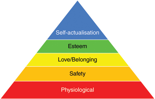 Image titled “Maslow’s hierarchy of needs,” containing a triangle that is horizontally divided into five layers, labeled (from top to bottom) “self-actualization,” “esteem,” “love/belonging,” “safety,” and “physiological.”
