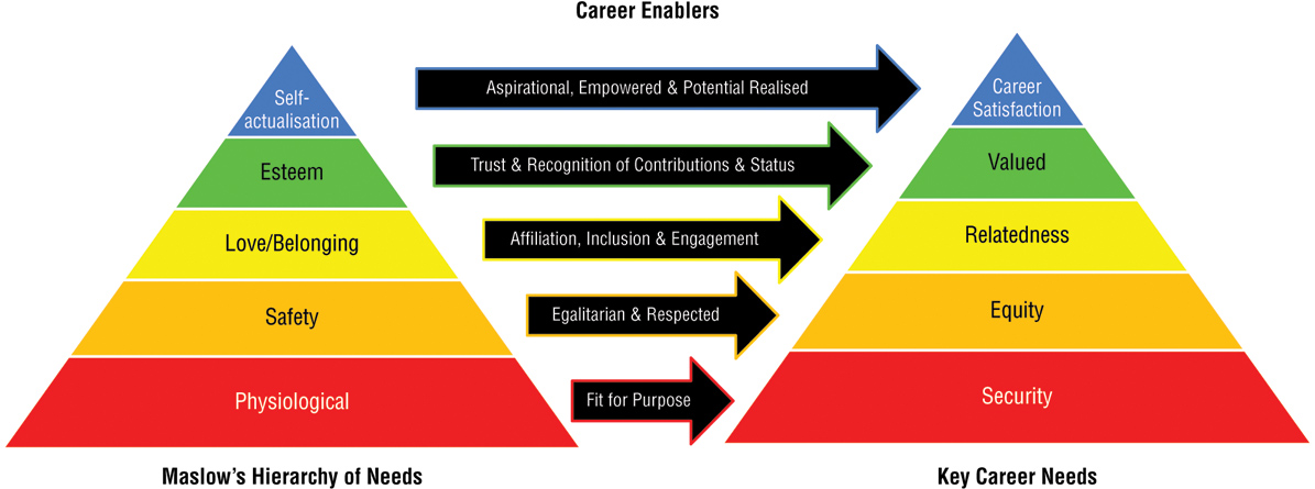 Image titled “a hierarchy of needs for career development (after Maslow),” containing two triangles that are horizontally divided into five layers. The first triangle depicts Maslow's hierarchy of needs and the second triangle depicts key career needs. An arrow labeled “aspirational, empowered, and potential realized” leads from the top layer of the first triangle (Maslow's hierarchy of needs), labeled “self-actualization,” to the first layer of the second triangle (key career needs), labeled “career satisfaction.” An arrow labeled “trust and recognition of contributions and status” leads from the second layer of the first triangle, labeled “esteem,” to the second layer of the second triangle, labeled “valued.” An arrow labeled “affiliation, inclusion, and engagement” leads from the third layer of the first triangle, labeled “love/belonging,” to the third layer of the second triangle, labeled “relatedness.” An arrow labeled “egalitarian and respected” leads from the fourth layer of the first triangle, labeled “safety,” to the fourth layer of the second triangle, labeled “equity.” An arrow labeled “fit for purpose” leads from the fifth layer of the first triangle, labeled “physiological,” to the fifth layer of the second triangle, labeled “security.”