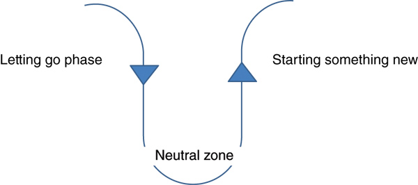 Image titled “Bridges’ transition model,” containing a U-shaped curve, labeled “letting go phase” at the left where it is curving downward, “neutral zone” at the bottommost section, and “start something new” at the right, where it is curving upwards and to the right.