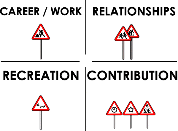 Figure depicts the simple model of life that includes career/work, relationships, contribution, and recreation.