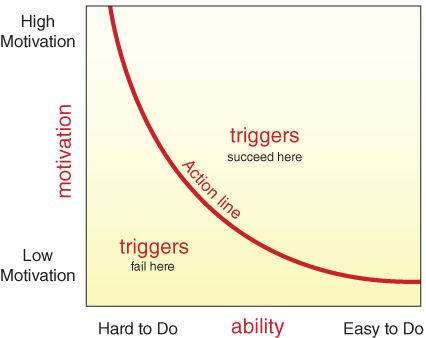 Illustration of a curve depicting the Fogg Behavior Model consisting of three elements that converge at a given moment for a behavior to occur: Motivation, Ability, and Trigger.