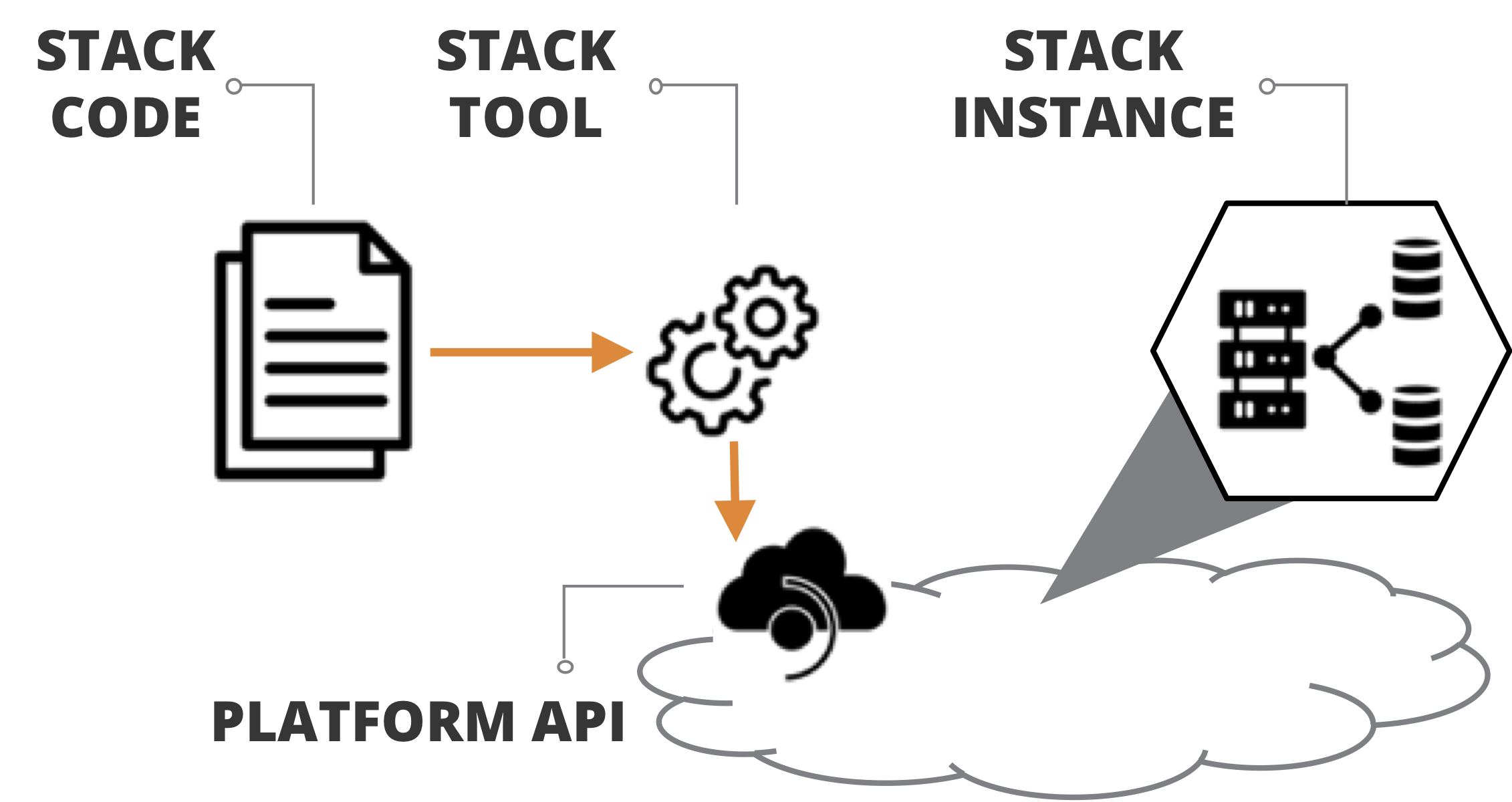 An infrastructure stack is a collection of infrastructure elements managed as a group.