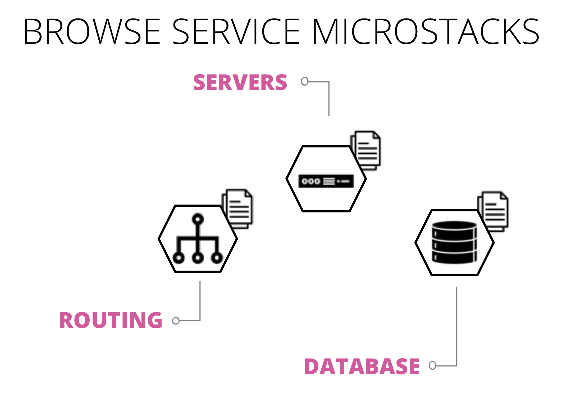 Micro stacks divide the infrastructure for a single service across multiple stacks