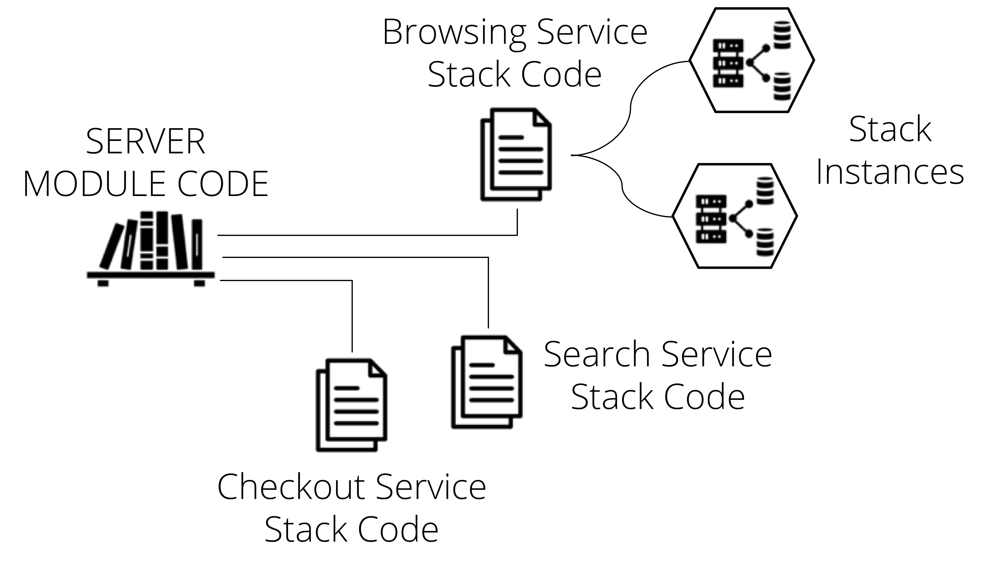 A Stack Code Module is a piece of infrastructure code that you can use across multiple stack projects.