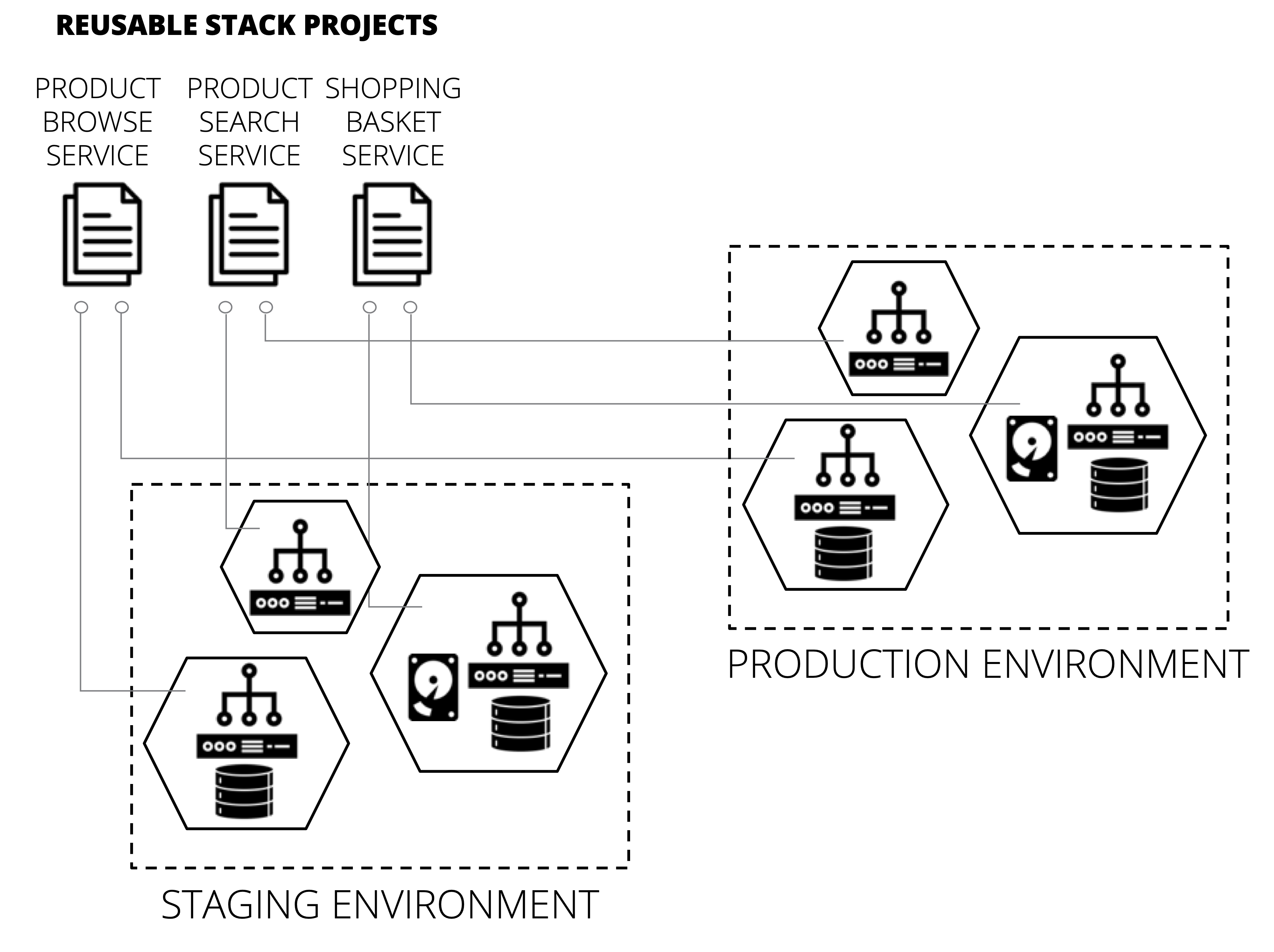 Using multiple stacks to build each environment.