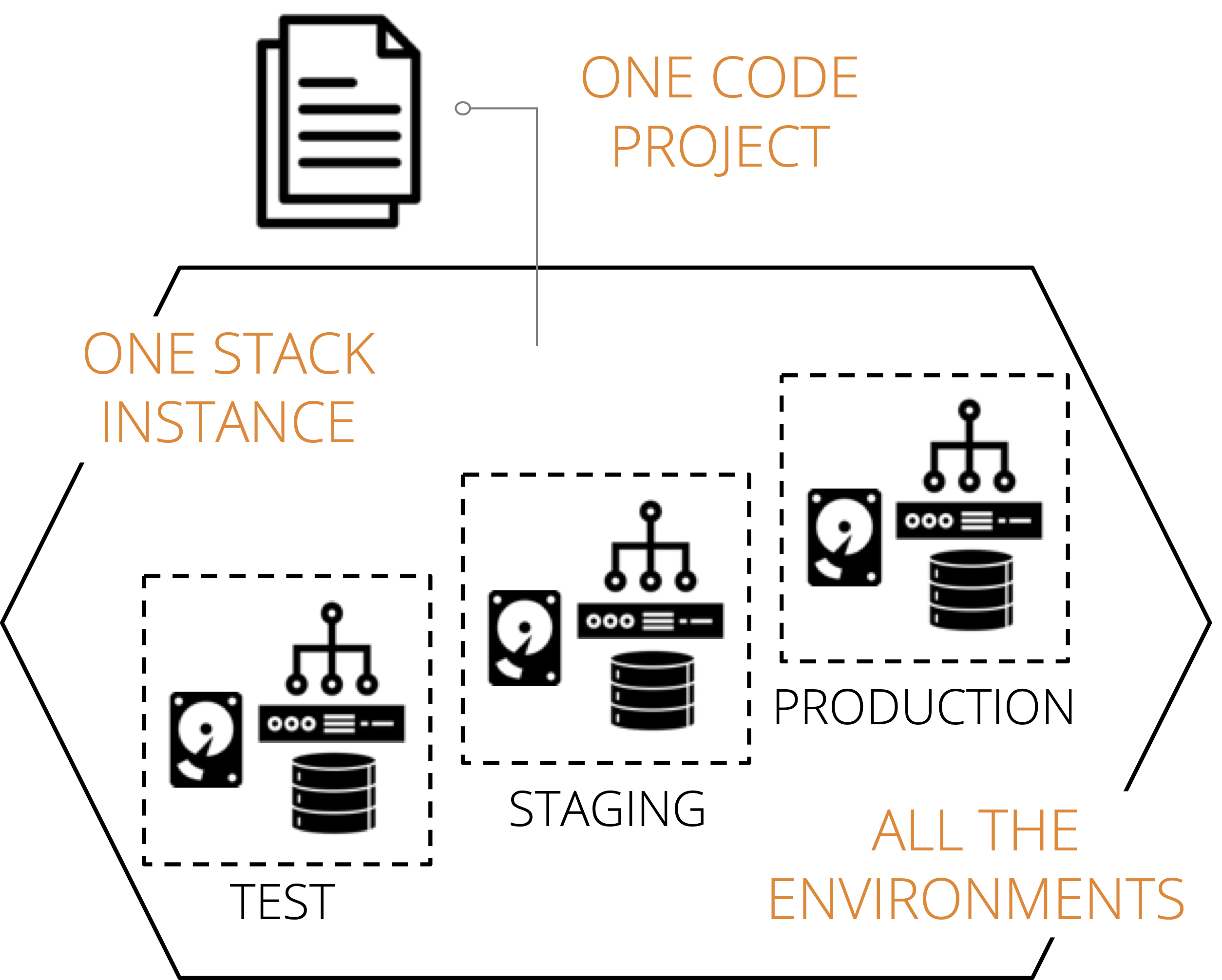 A multiple-environment stack manages the infrastructure for multiple environments as a single stack instance.