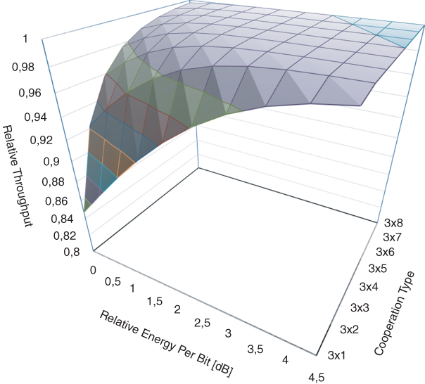 Graphical illustration of Relative throughput for EG3 code based ACB in AWGN channel.