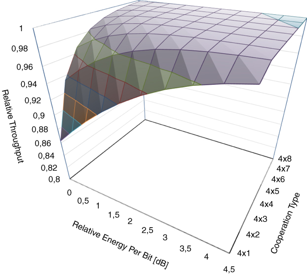 Graphical illustration of Relative throughput for EH4 code based ACB in Rayleigh channel.