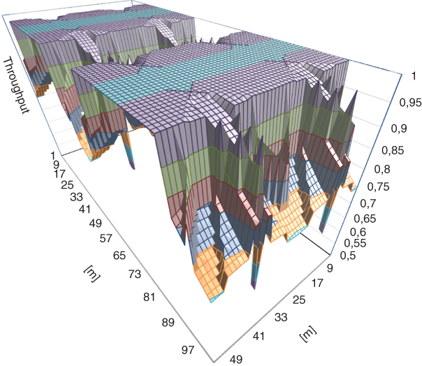 Graphical representation of Relative throughput for layout C3.