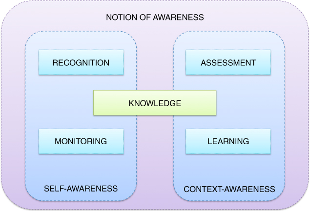 Illustration of Position of awareness.